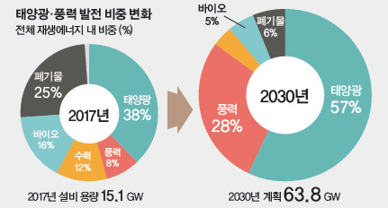 태양광 풍력 발전 비중 변화