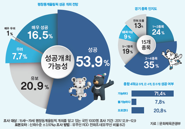 평창동계올림픽 성공 개최 전망