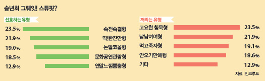 2017송년회 설문조사 결과 2017송년회 설문조사 결과