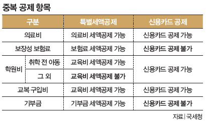 중복 공제 항목