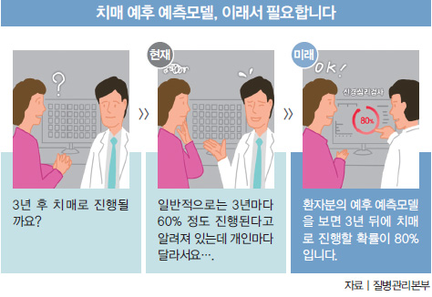 치매 예후 예측모델