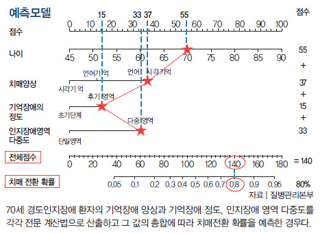 예측모델