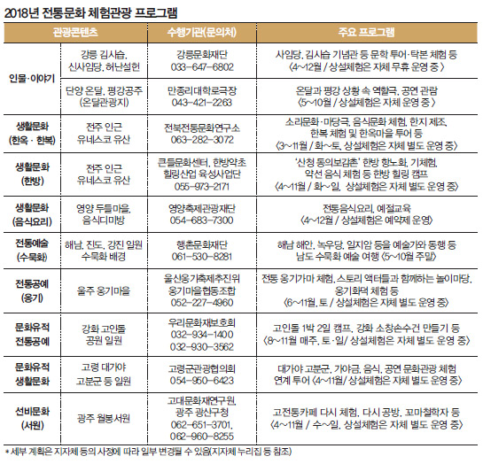 2018년 전통문화 체험관광 프로그램