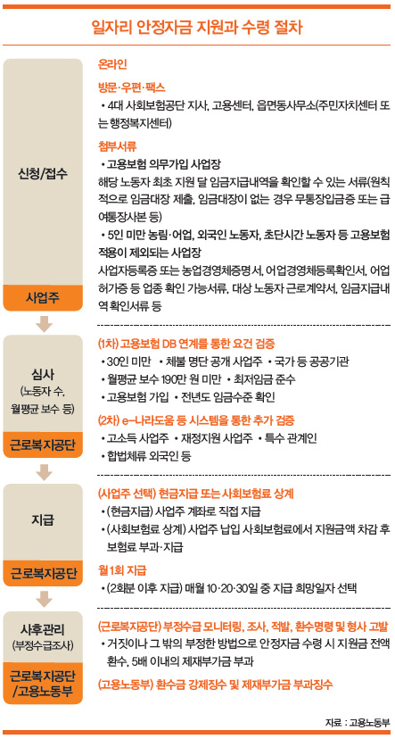 일자리 안정자금 지원과 수령 절차 일자리 안정자금 지원과 수령 절차