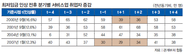 최저임금 인상 전후 분기별 서비스업 취업자 증감