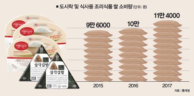 도시락 및 식사용 조리식품 쌀 소비량