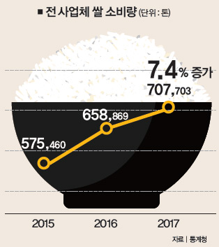 전 사업체 쌀 소비량