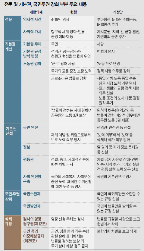 전문 및 기본권, 국민주권 강화 부분 주요 내용