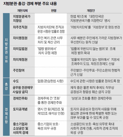 지방분권,총강,경제 부분 주요 내용