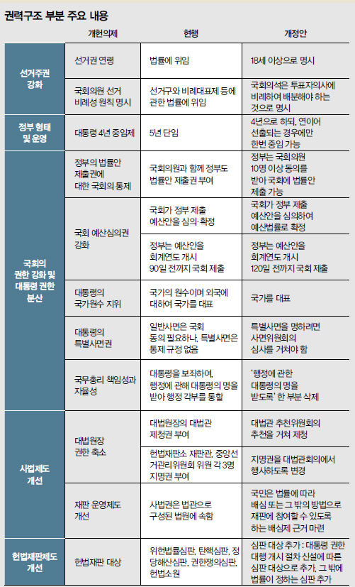 권력구조 부분 주요 내용