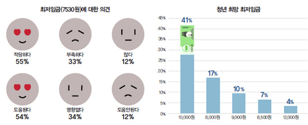 최저임금에 대한 의견