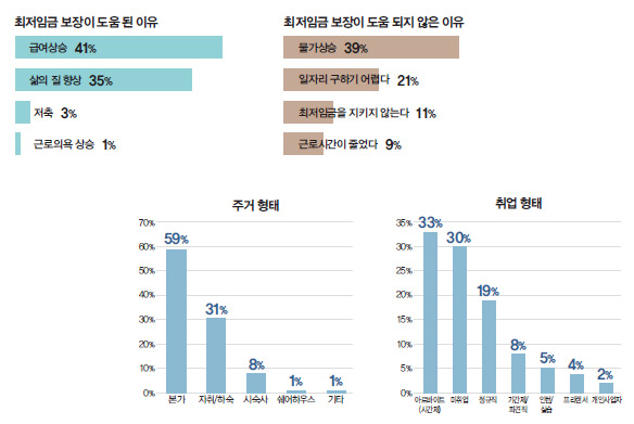청년 희망 최저임금