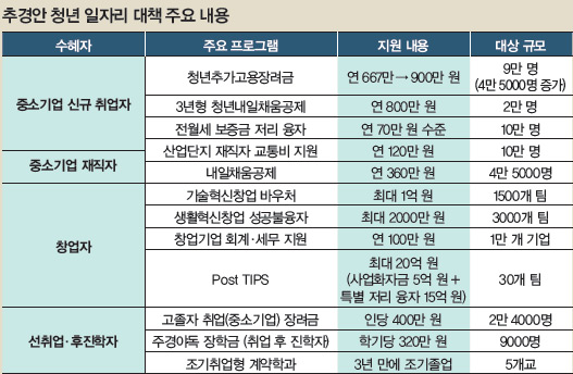 추경안 청년 일자리 대책 주요 내용