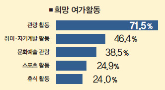 희망 여가활동