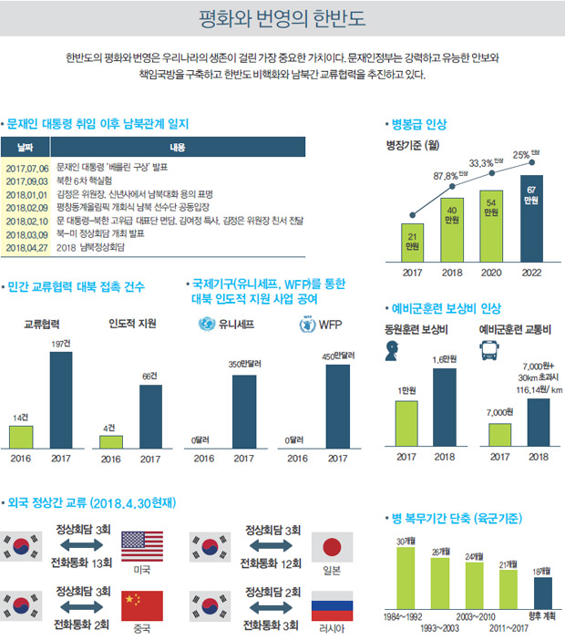 평화와 번영의 한반도