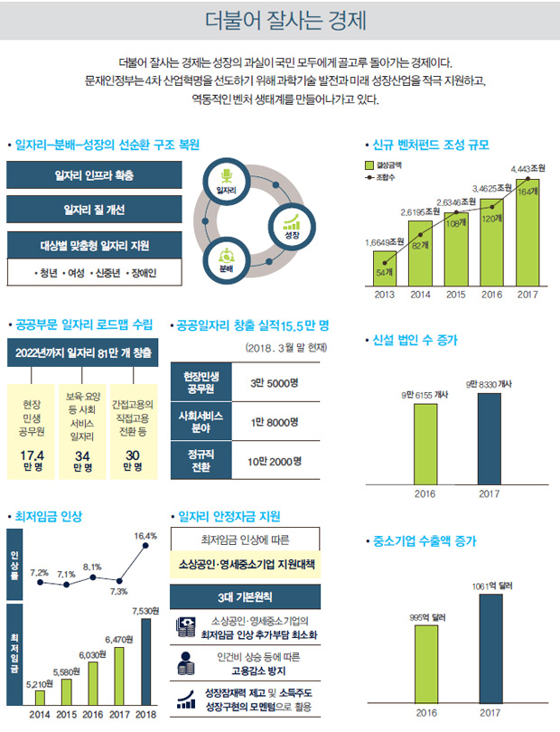 더불어 잘사는 경제