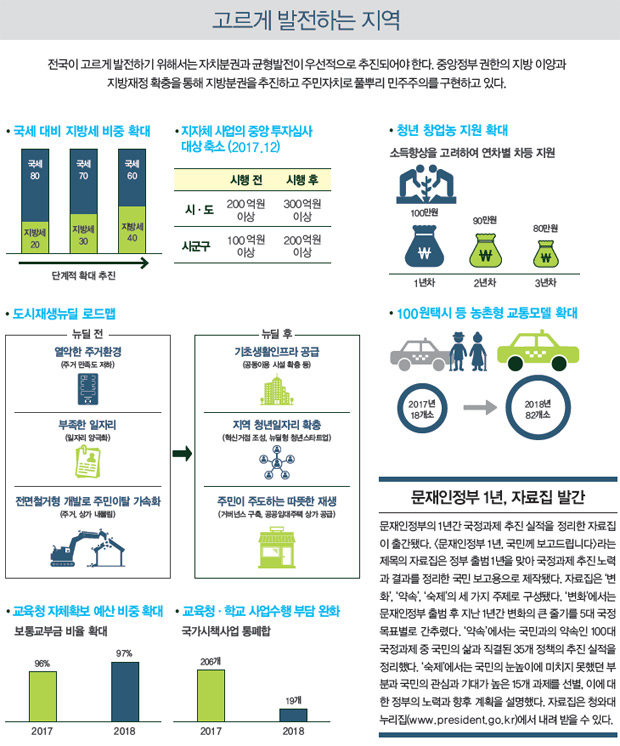 고르게 발전하는 지역