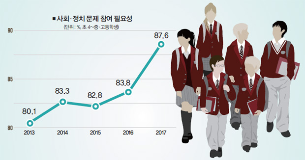 사회,정치 문제 참여 필요성