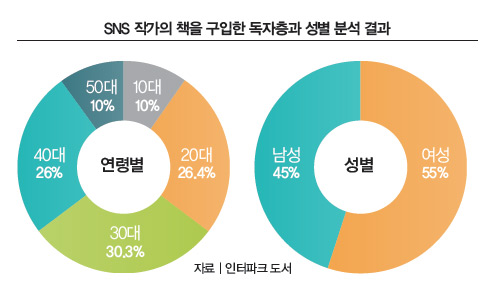 SNS작가의 책을 구입한 독자층과 성별 분석 결과