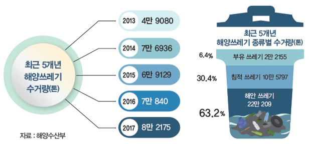 최근 5개년 해양쓰레기 수거량