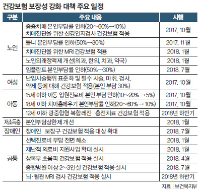 건강보험 보장성 강화 대책 주요 일정