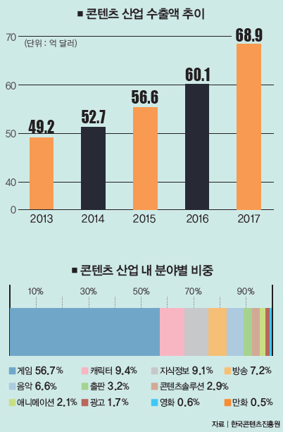 콘텐츠 산업 수출액 추이
