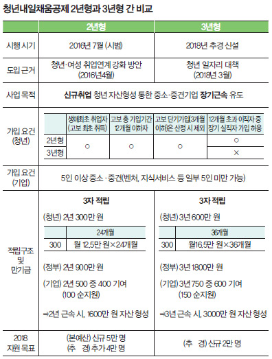 청년내일채움공제 신청 자격