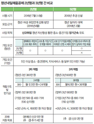 청년내일채움공제 신청 자격