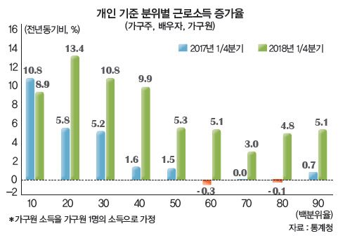 개인 기준 분위별 근로소득 증가율