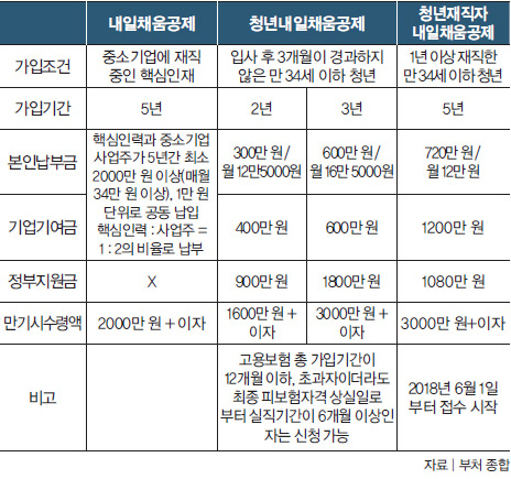 내일채움공제, 청년내일채움공제, 청년재직자 내일채움공제 혜택