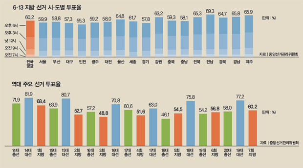 613 지방 선거 시도별 투표율