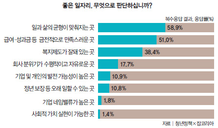 좋은 일자리. 무엇으로 판단하십니까?