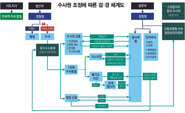 수사권 조정에 따른 검경 체계도