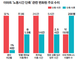 이마트 '노동시간 단축' 관련 변화된 주요 수치