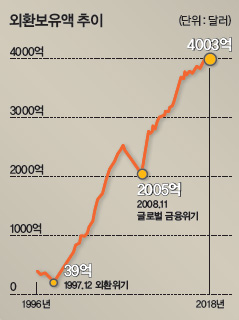 외환보유액 추이