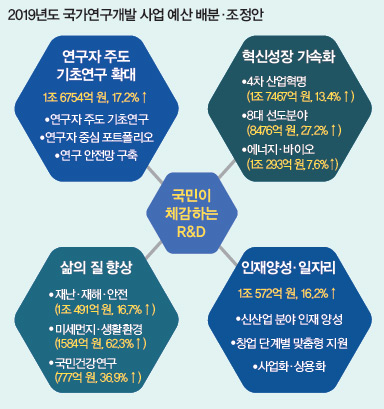 2019년도 국가연구개발 사업 예산 배분 조정안