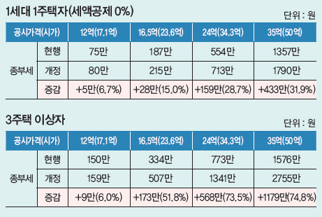 1세대 1주택자 1세대 1주택자