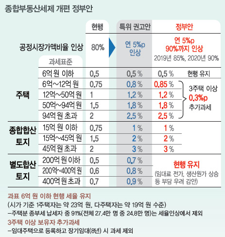 종합부동산세제 개편 정부안 종합부동산세제 개편 정부안
