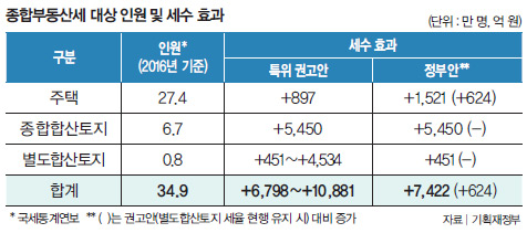 종합부동산세 대상 인원 및 세수 효과