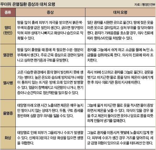 무더위 온열질환 증상과 대처 요령