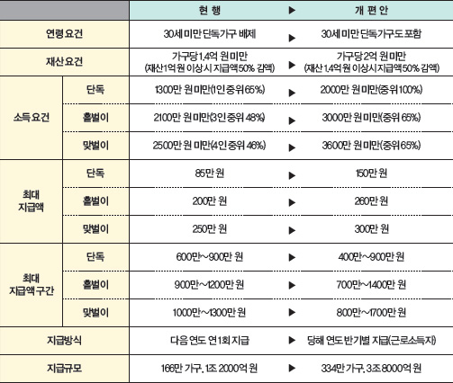 근로장려금 개편 방안
