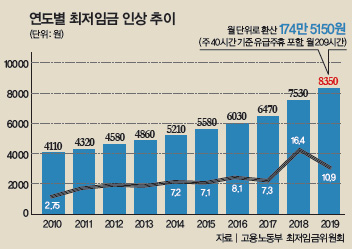 연도별 최저임금 인상 추이