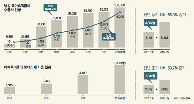 남성 육아휴직급여 수급자 현황