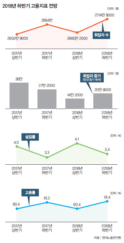 2018년 하반기 고용지표 전망