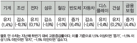 2018 하반기 주요 업종 일자리 전망