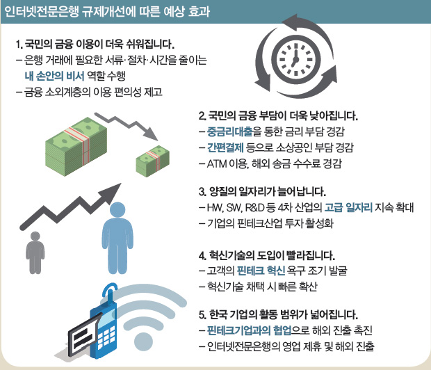 인터넷전문은행 규제개선에 따른 예상 효과