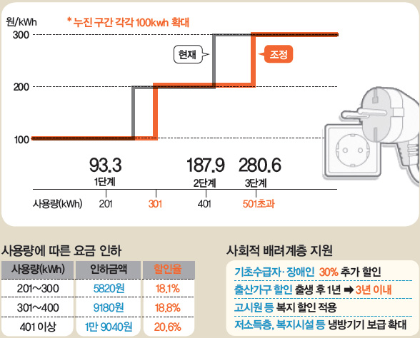 전기세 요금 인하