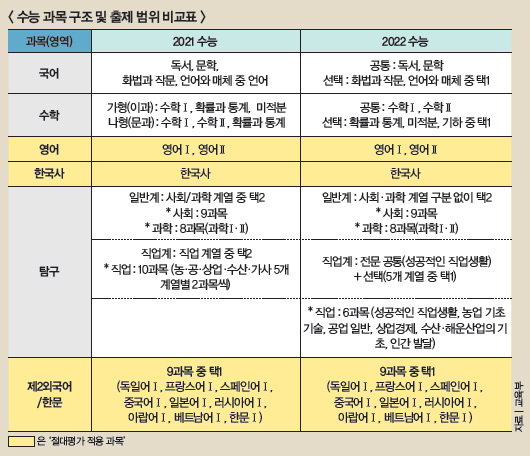 수능 과목 구조 및 출제 범위 비교표