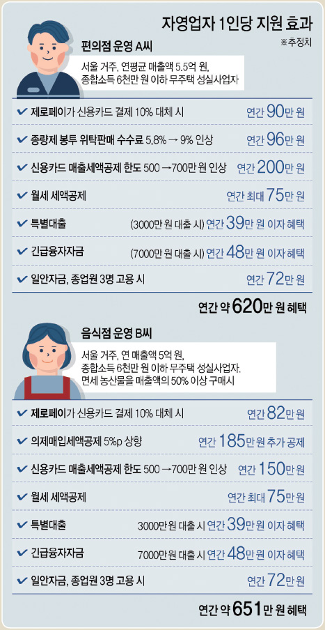 자영업자 1인당 지원 효과