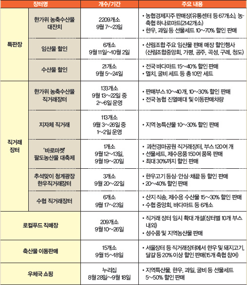 직거래장터, 특판장 운영계획